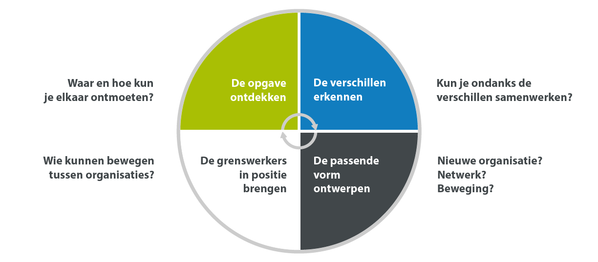 Schema Opgavebewust Organiseren